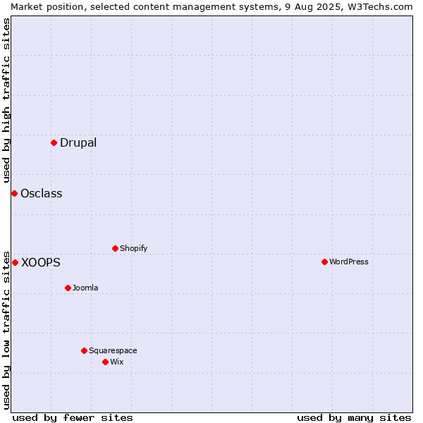 Market position of Drupal vs. XOOPS vs. Osclass