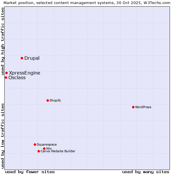 Market position of Drupal vs. XpressEngine vs. Osclass