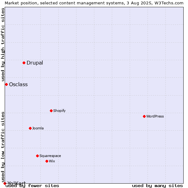 Market position of Drupal vs. Osclass vs. Yo!Kart