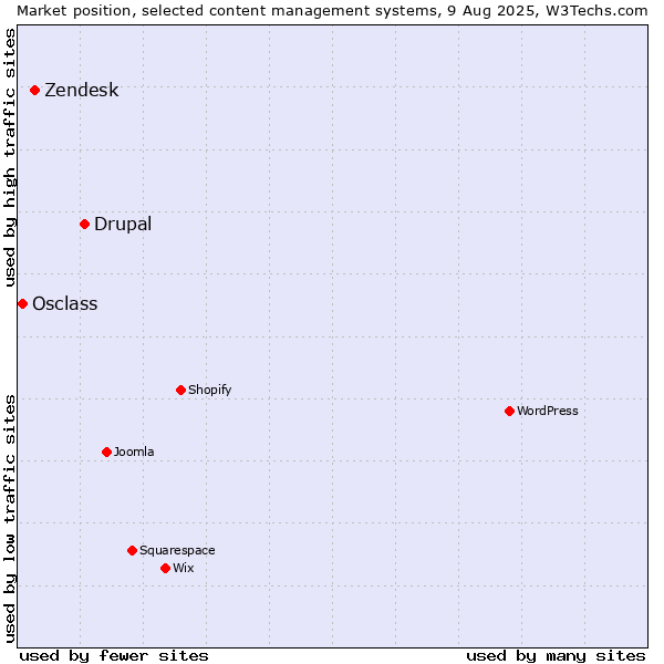 Market position of Drupal vs. Zendesk vs. Osclass