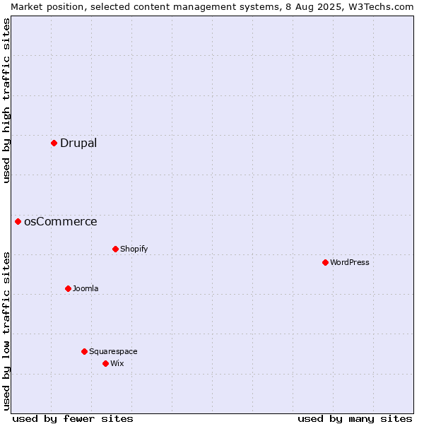 Market position of Drupal vs. osCommerce