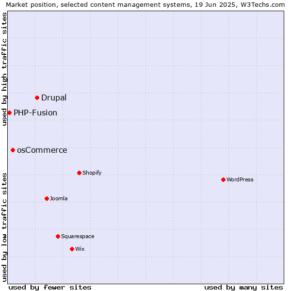 Market position of Drupal vs. osCommerce vs. PHP-Fusion