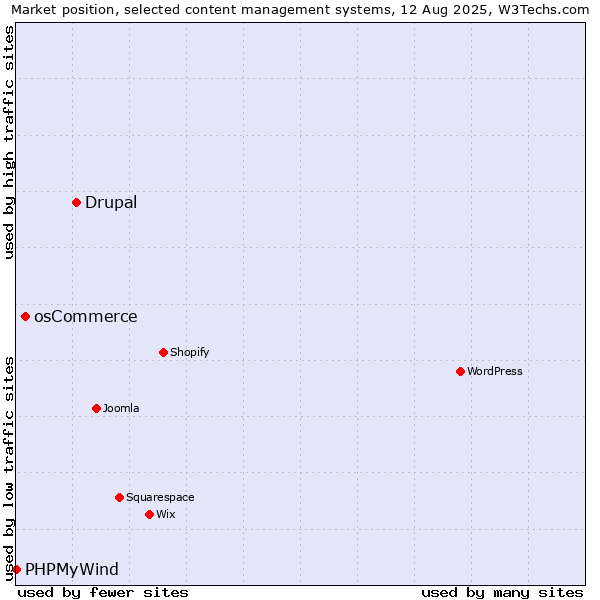 Market position of Drupal vs. osCommerce vs. PHPMyWind