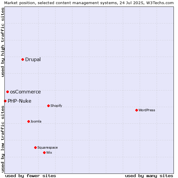 Market position of Drupal vs. osCommerce vs. PHP-Nuke