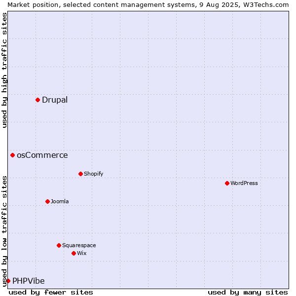 Market position of Drupal vs. osCommerce vs. PHPVibe