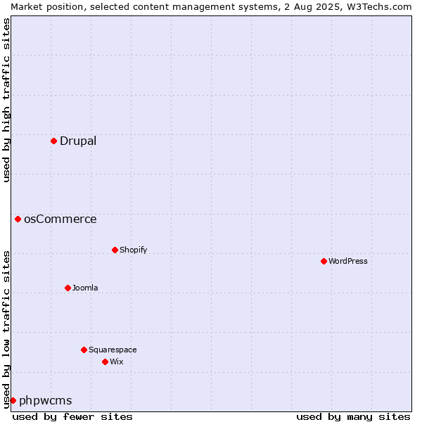 Market position of Drupal vs. osCommerce vs. phpwcms