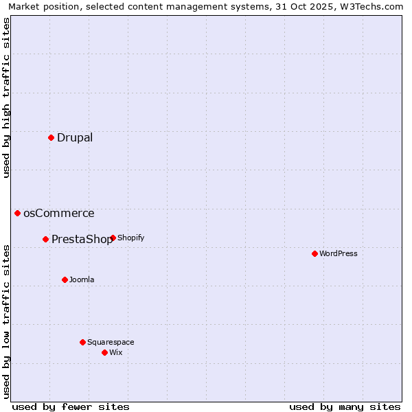 Market position of Drupal vs. PrestaShop vs. osCommerce