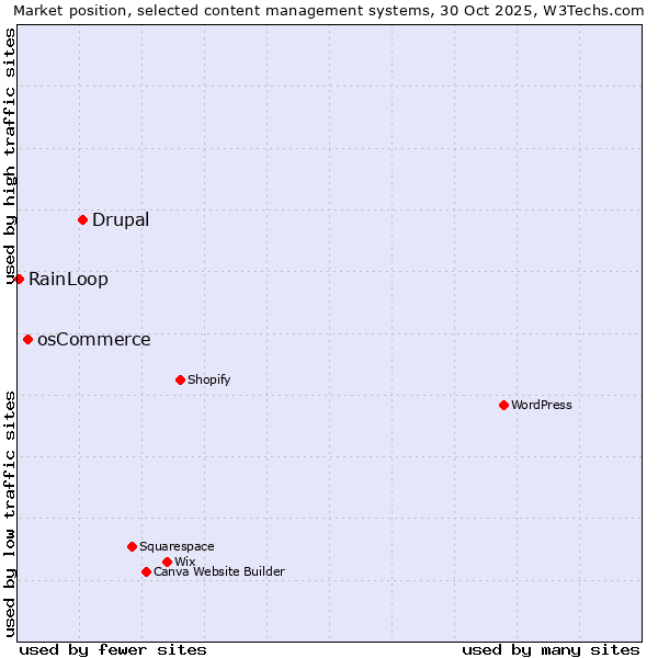 Market position of Drupal vs. osCommerce vs. RainLoop