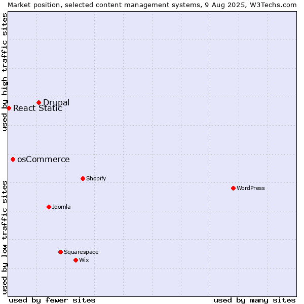Market position of Drupal vs. osCommerce vs. React Static