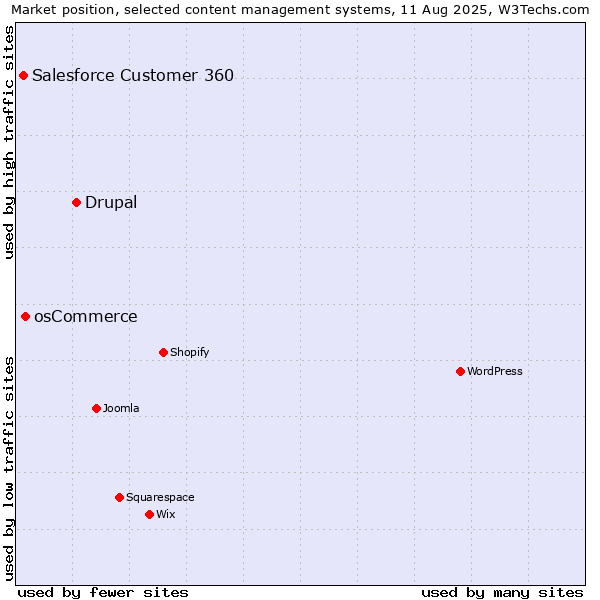 Market position of Drupal vs. osCommerce vs. Salesforce Customer 360