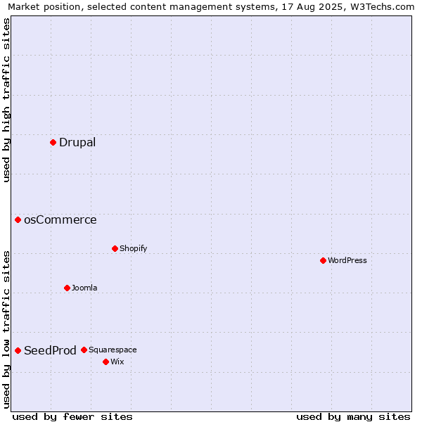 Market position of Drupal vs. osCommerce vs. SeedProd