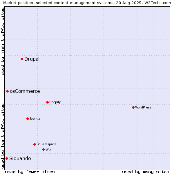 Market position of Drupal vs. osCommerce vs. Siquando