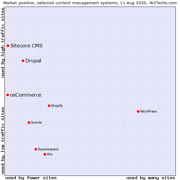 Market position of Drupal vs. Sitecore CMS vs. osCommerce