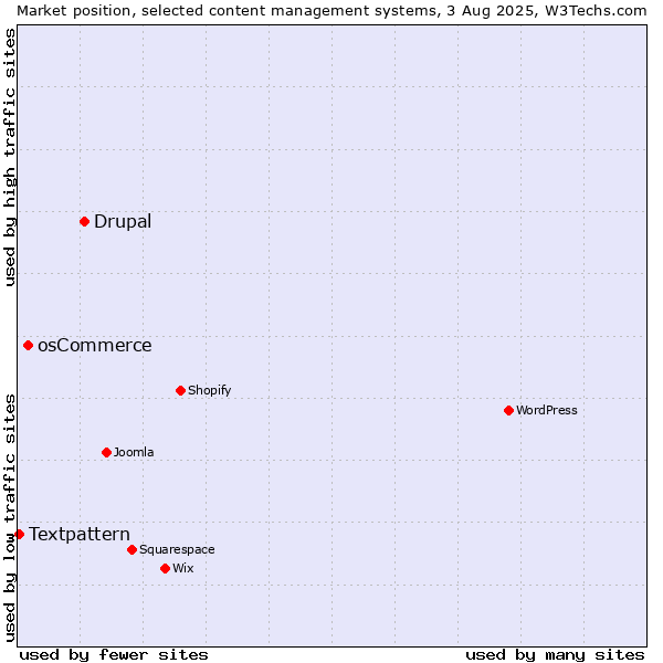 Market position of Drupal vs. osCommerce vs. Textpattern