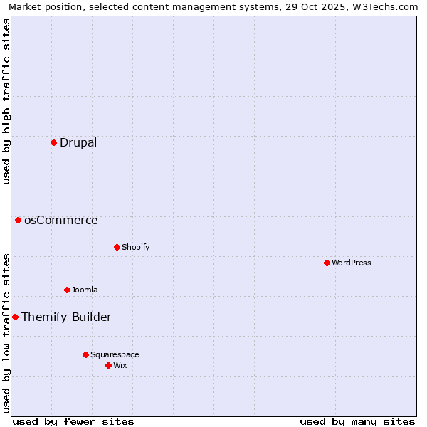 Market position of Drupal vs. osCommerce vs. Themify Builder