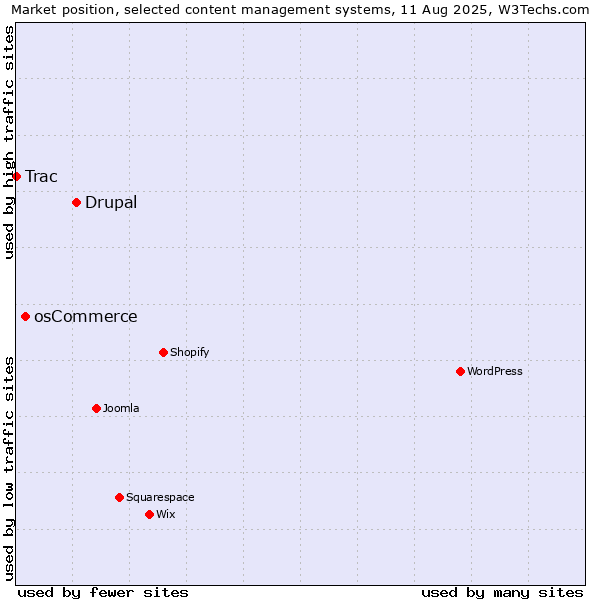 Market position of Drupal vs. osCommerce vs. Trac
