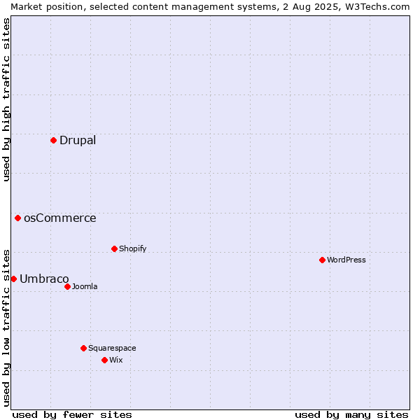 Market position of Drupal vs. osCommerce vs. Umbraco