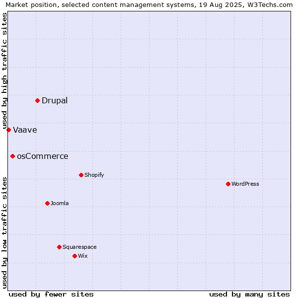 Market position of Drupal vs. osCommerce vs. Vaave