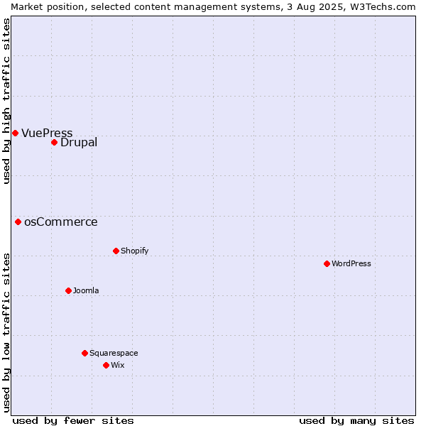 Market position of Drupal vs. osCommerce vs. VuePress