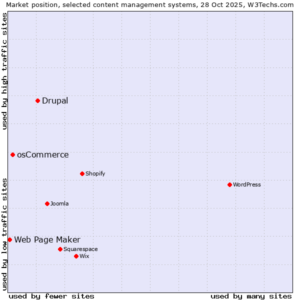 Market position of Drupal vs. osCommerce vs. Web Page Maker