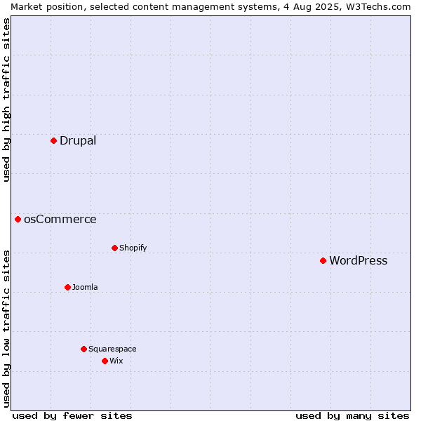 Market position of WordPress vs. Drupal vs. osCommerce