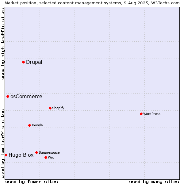 Market position of Drupal vs. osCommerce vs. Hugo Blox