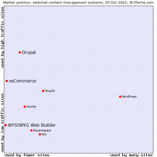 Market position of Drupal vs. osCommerce vs. WYSIWYG Web Builder