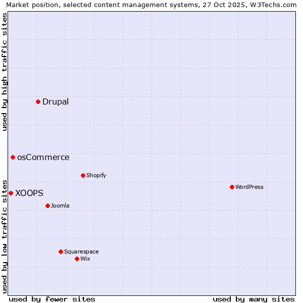 Market position of Drupal vs. osCommerce vs. XOOPS