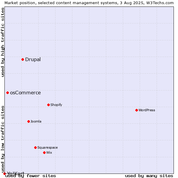Market position of Drupal vs. osCommerce vs. Yo!Kart