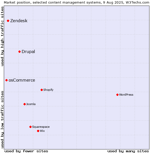 Market position of Drupal vs. Zendesk vs. osCommerce