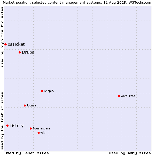 Market position of Drupal vs. Tistory vs. osTicket