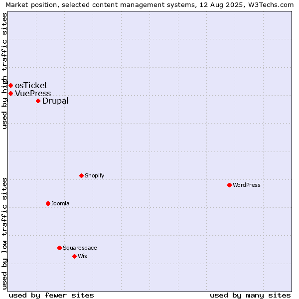 Market position of Drupal vs. osTicket vs. VuePress