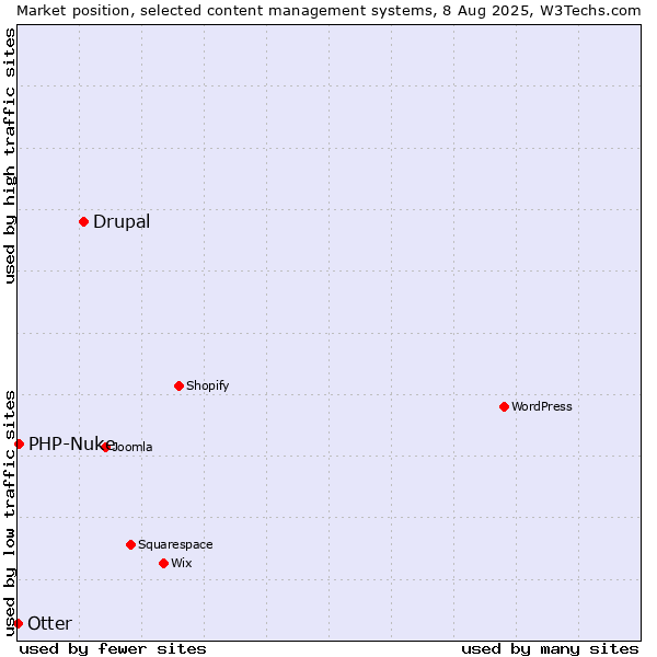 Market position of Drupal vs. PHP-Nuke vs. Otter