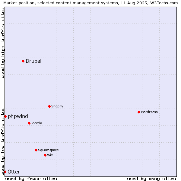 Market position of Drupal vs. phpwind vs. Otter