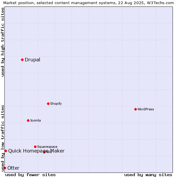 Market position of Drupal vs. Quick Homepage Maker vs. Otter