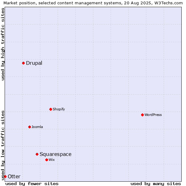 Market position of Squarespace vs. Drupal vs. Otter
