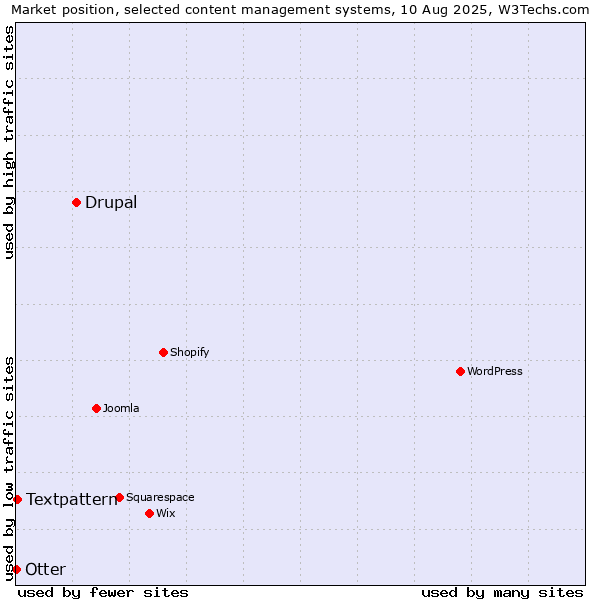 Market position of Drupal vs. Textpattern vs. Otter