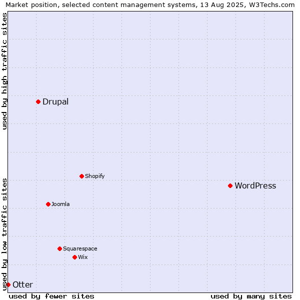 Market position of WordPress vs. Drupal vs. Otter