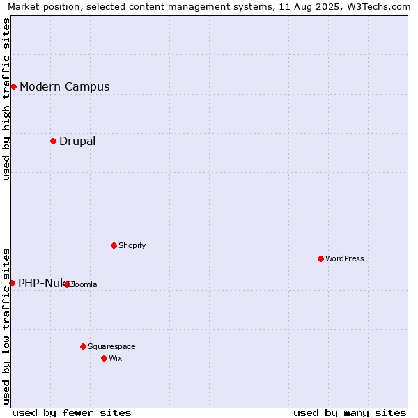 Market position of Drupal vs. Modern Campus vs. PHP-Nuke