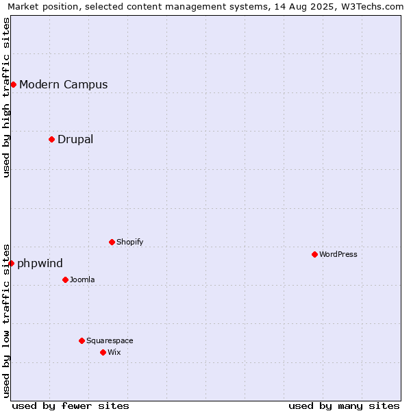 Market position of Drupal vs. Modern Campus vs. phpwind