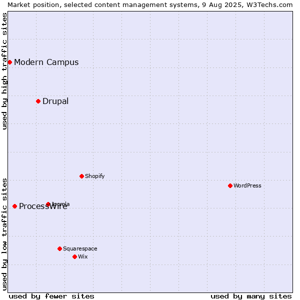 Market position of Drupal vs. ProcessWire vs. Modern Campus