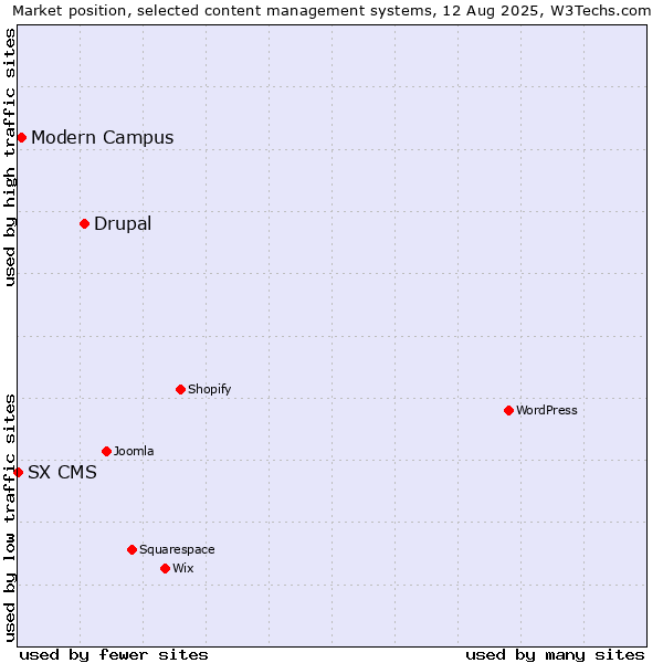 Market position of Drupal vs. Modern Campus vs. SX CMS