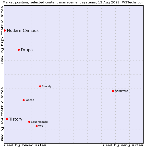 Market position of Drupal vs. Tistory vs. Modern Campus