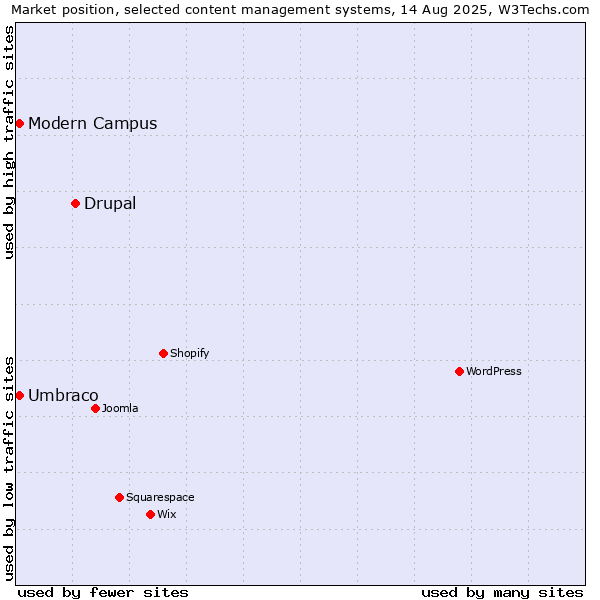 Market position of Drupal vs. Umbraco vs. Modern Campus