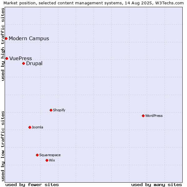 Market position of Drupal vs. VuePress vs. Modern Campus