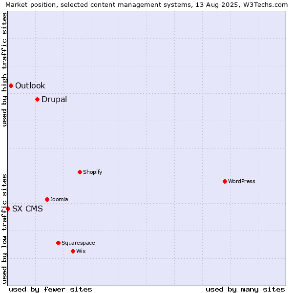 Market position of Drupal vs. Outlook vs. SX CMS