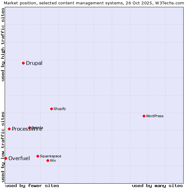 Market position of Drupal vs. ProcessWire vs. Overfuel