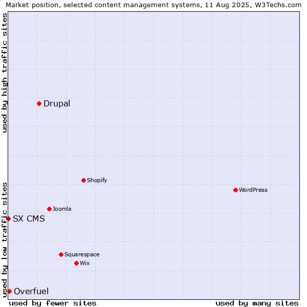 Market position of Drupal vs. Overfuel vs. SX CMS