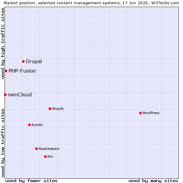 Market position of Drupal vs. PHP-Fusion vs. ownCloud