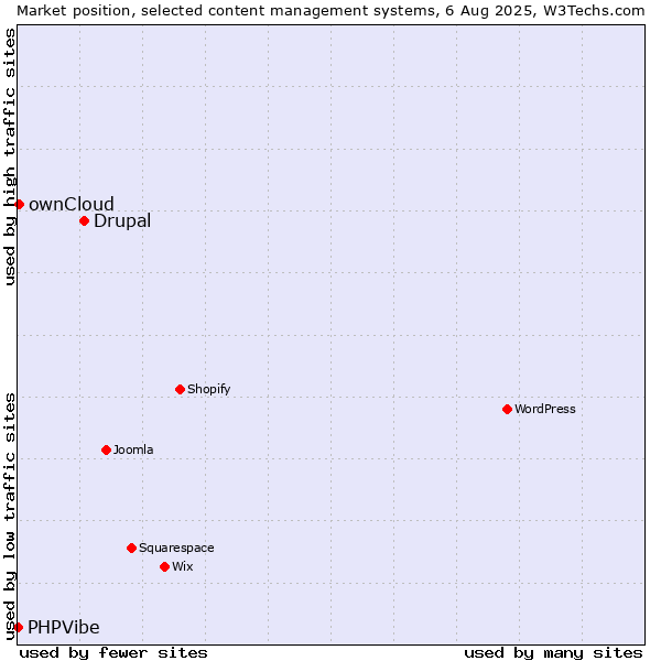 Market position of Drupal vs. ownCloud vs. PHPVibe
